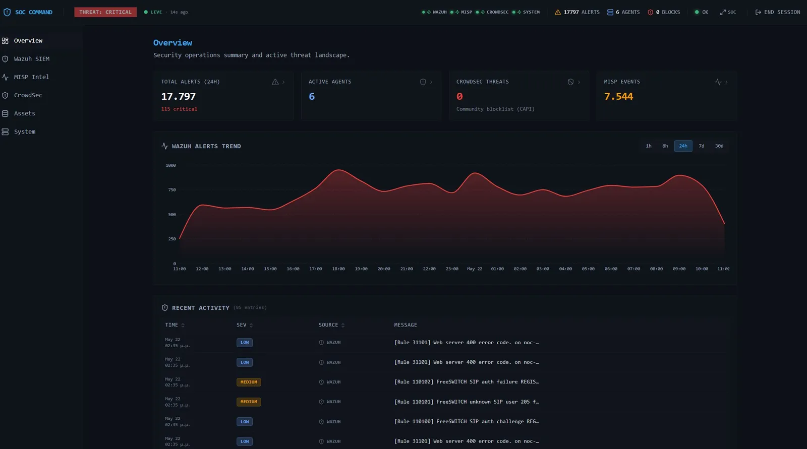 SOC operations overview dashboard: alert totals, a 24-hour Wazuh alert trend chart, and a recent activity feed.