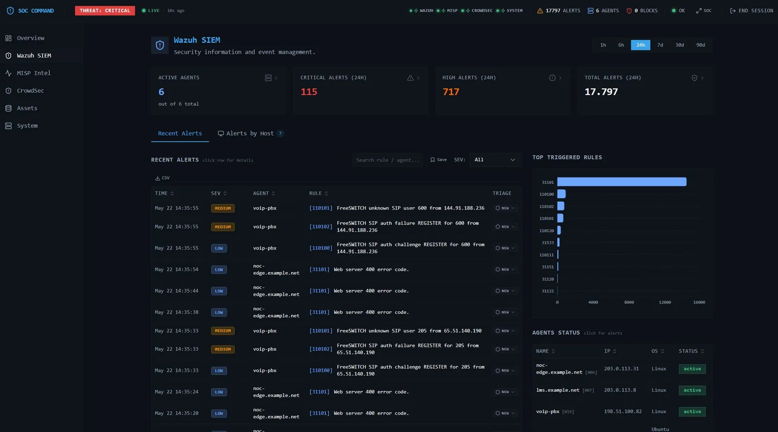 Wazuh SIEM panel: active agents, critical and high alert counts, a recent alerts table, top triggered rules, and per-agent status.